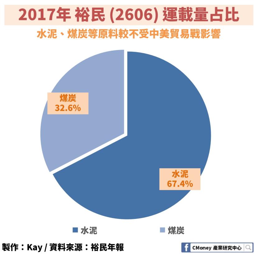 中美貿易戰最大受災戶！ 「這 1 產業」 明年要小心了