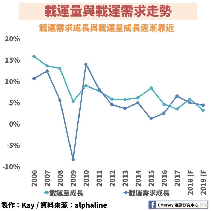 中美貿易戰最大受災戶！ 「這 1 產業」 明年要小心了