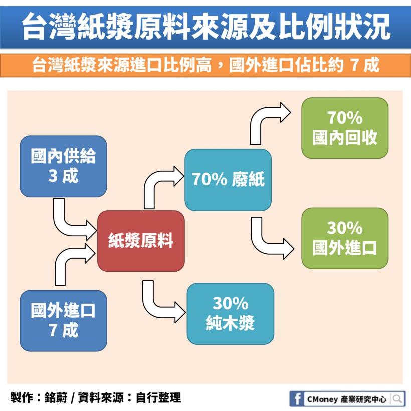 「衛生紙之亂」有沒有道理？「這 1 件」事情影響台灣紙業發展 20 年