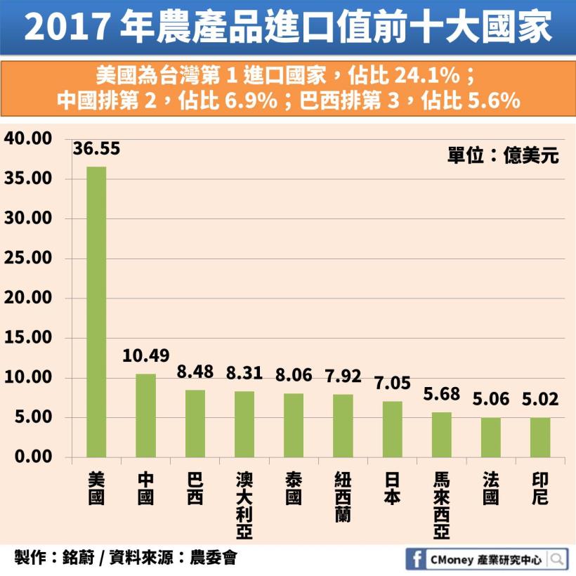 台灣搶加入年底生效的 CPTPP：但你知道「這個」產業關稅障礙將可能從 12.84％ 降為 0％ ？