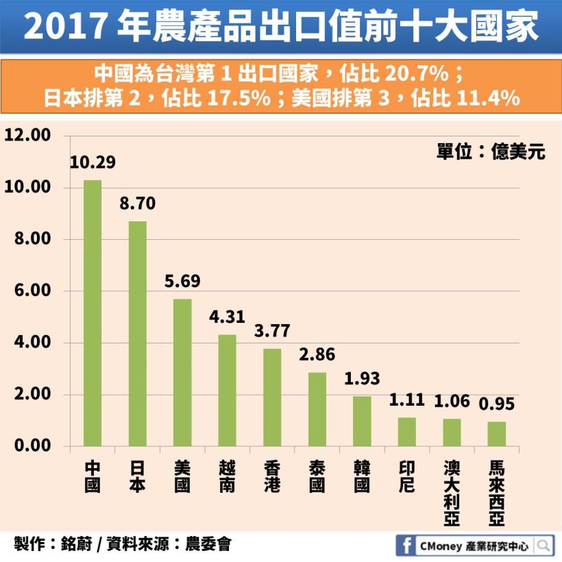 台灣搶加入年底生效的 CPTPP：但你知道「這個」產業關稅障礙將可能從 12.84％ 降為 0％ ？
