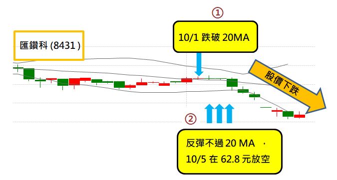 台股崩塌，卻能大賺 30.49％！「這個燈號」出現時，你注意到了嗎？