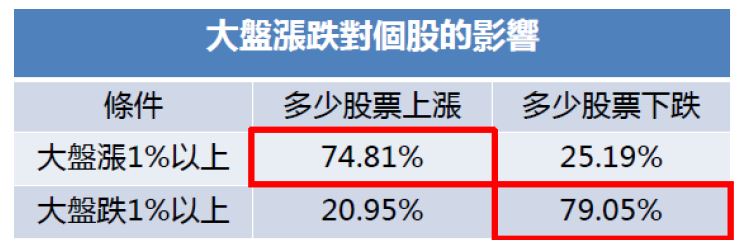 台股崩塌，卻能大賺 30.49％！「這個燈號」出現時，你注意到了嗎？