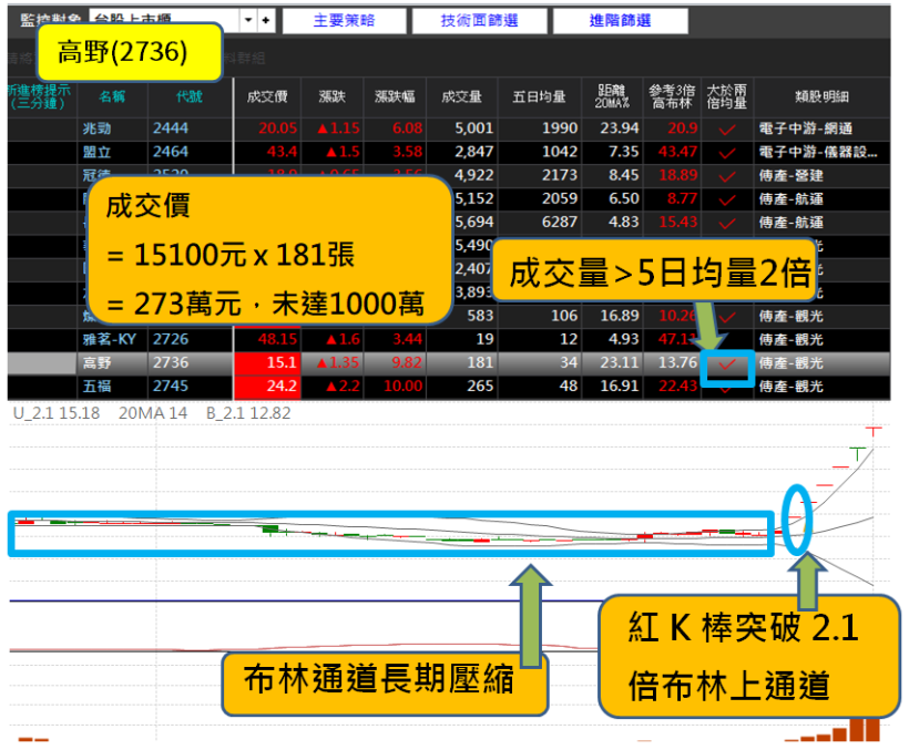 「韓流概念股」有漲有跌，怎麼篩才能命中 5 天 34.12％ 的「這 1 檔」？