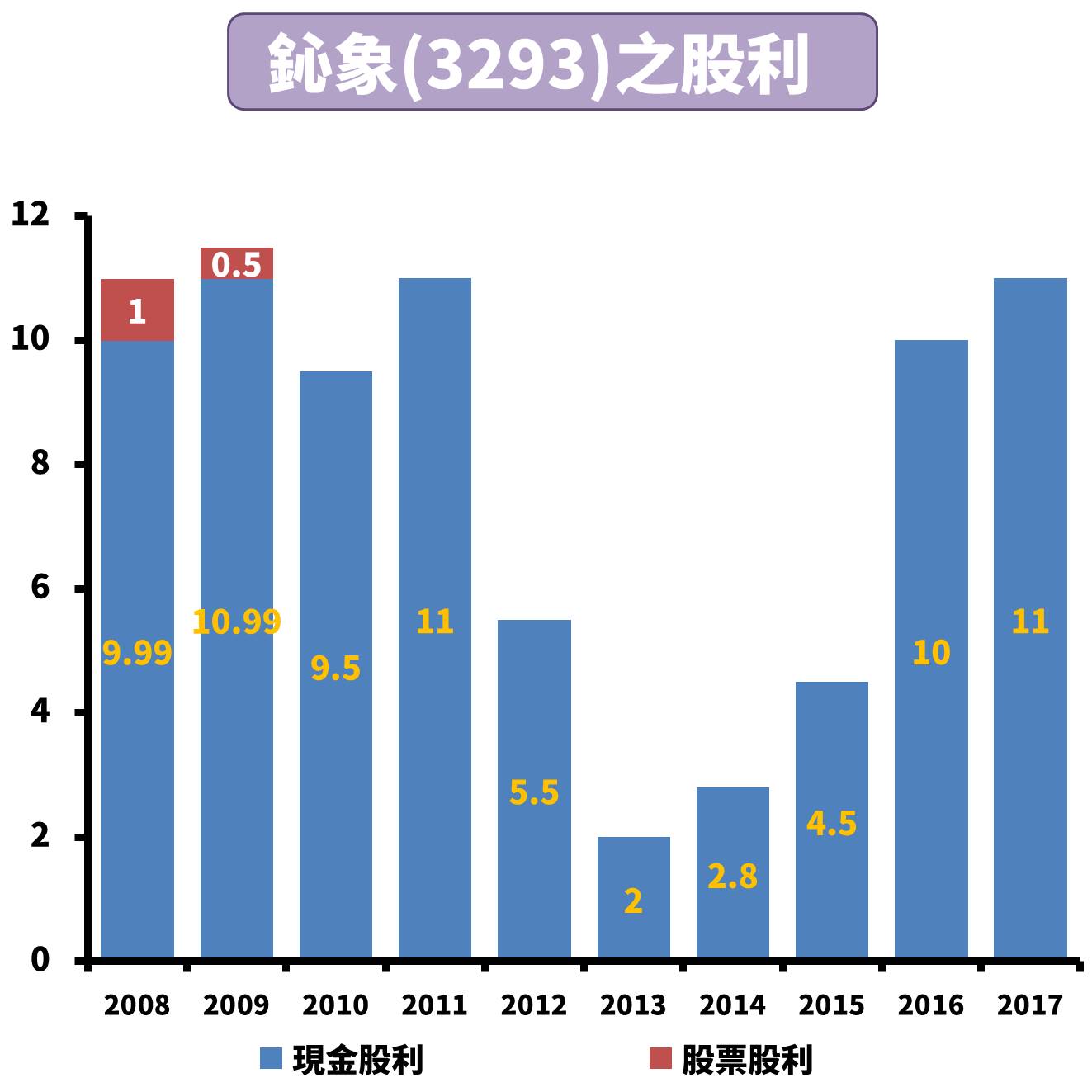 股價< 70 元，近五年「殖利率7% 以上」，法人：明年EPS 最高可達12 元！