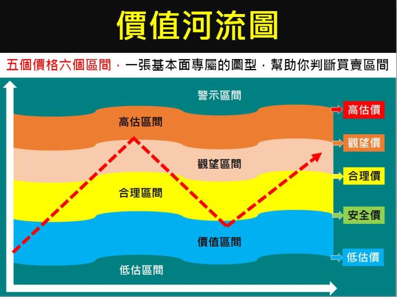 「這 1 張」河流圖，教你釣出股海大鯨魚：3個月獲利 17％！開始加薪囉...