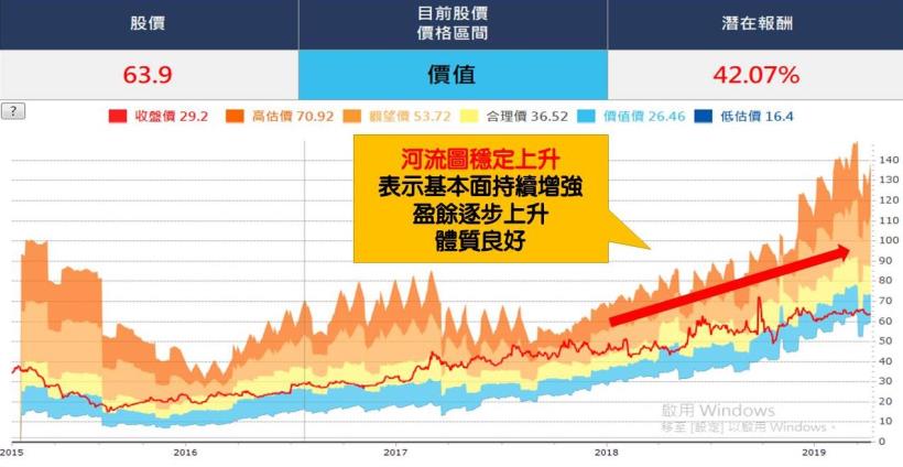 「這 1 張」河流圖，教你釣出股海大鯨魚：3個月獲利 17％！開始加薪囉...