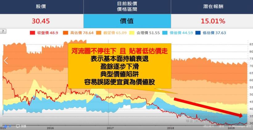 「這 1 張」河流圖，教你釣出股海大鯨魚：3個月獲利 17％！開始加薪囉...