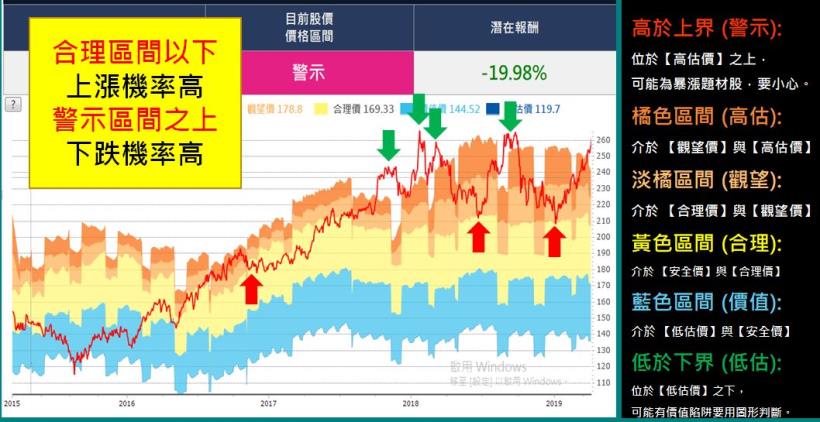 「這 1 張」河流圖，教你釣出股海大鯨魚：3個月獲利 17％！開始加薪囉...