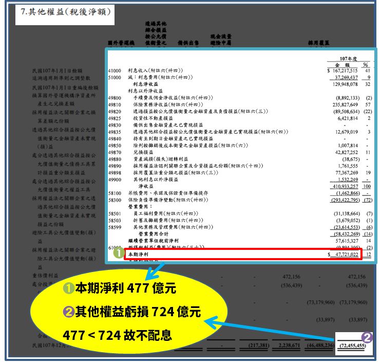 富邦金喊出：「特別股配息 4.1％，讓你領 7 年」！但今年卻 