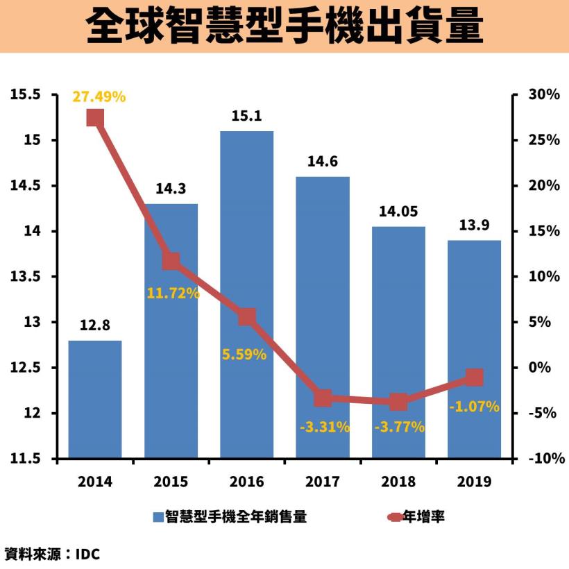 郭董將參選總統！鴻海(2317)營收破 5 兆元新高，本益比又僅有 7 倍，被低估了嗎？