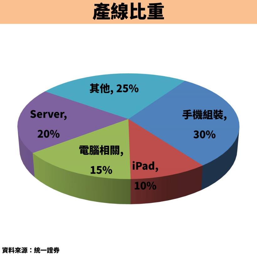 郭董將參選總統！鴻海(2317)營收破 5 兆元新高，本益比又僅有 7 倍，被低估了嗎？