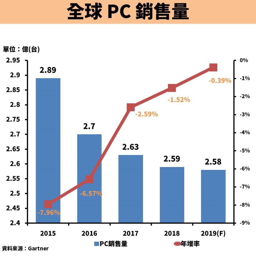 郭董將參選總統！鴻海(2317)營收破 5 兆元新高，本益比又僅有 7 倍，被低估了嗎？