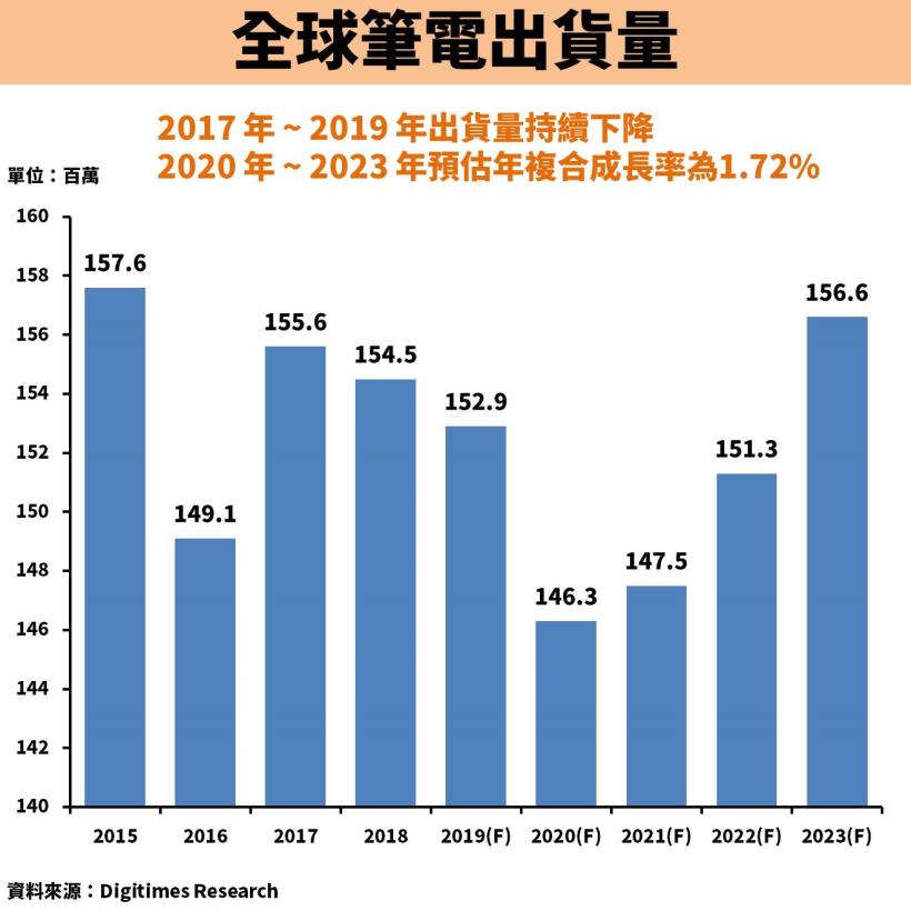 全球第一筆電代工廠 仁寶 2324 連續30 年配息 適合當 定存股 嗎
