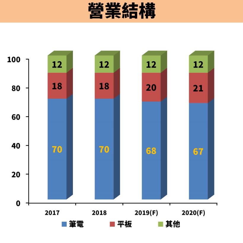 全球第一筆電代工廠：仁寶(2324)連續 30 年配息，適合當「定存股」嗎？