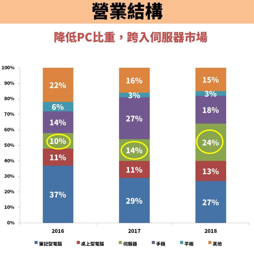 緯穎 營收破 1800 億元，Q1 轉上市！母公司緯創(3231)受惠，適合買進的價位是...