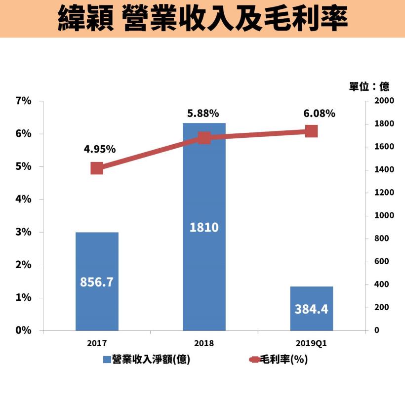 緯穎 營收破 1800 億元，Q1 轉上市！母公司緯創(3231)受惠，適合買進的價位是...