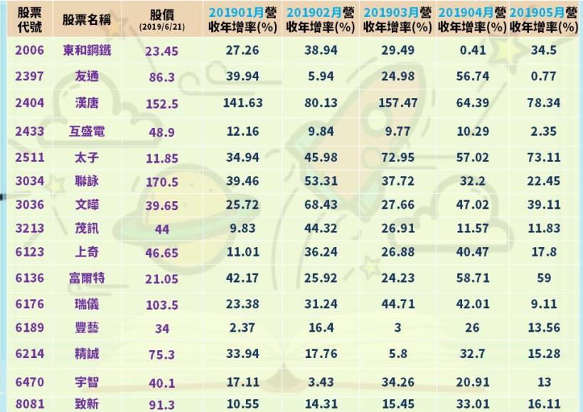 除權息開跑！「這 15 檔」近 5 年殖利率 5％↑，且月營收成長！『填息』機率高囉...