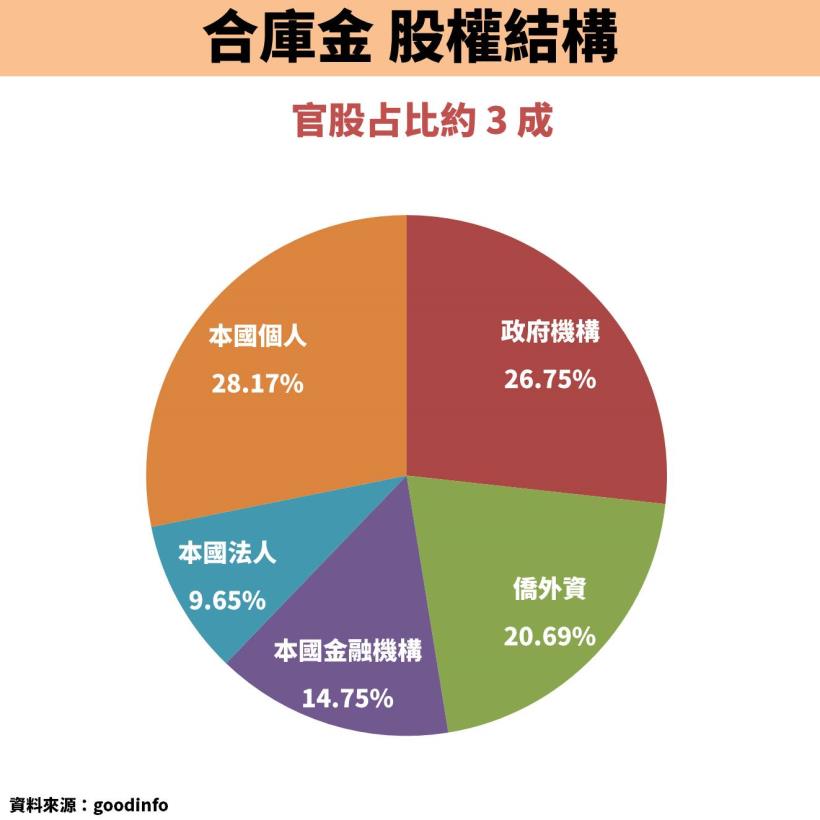 合庫金(5880)殖利率穩定 5％ 以上！但遭詐貸恐損失 5 億元，會影響公司營運嗎？