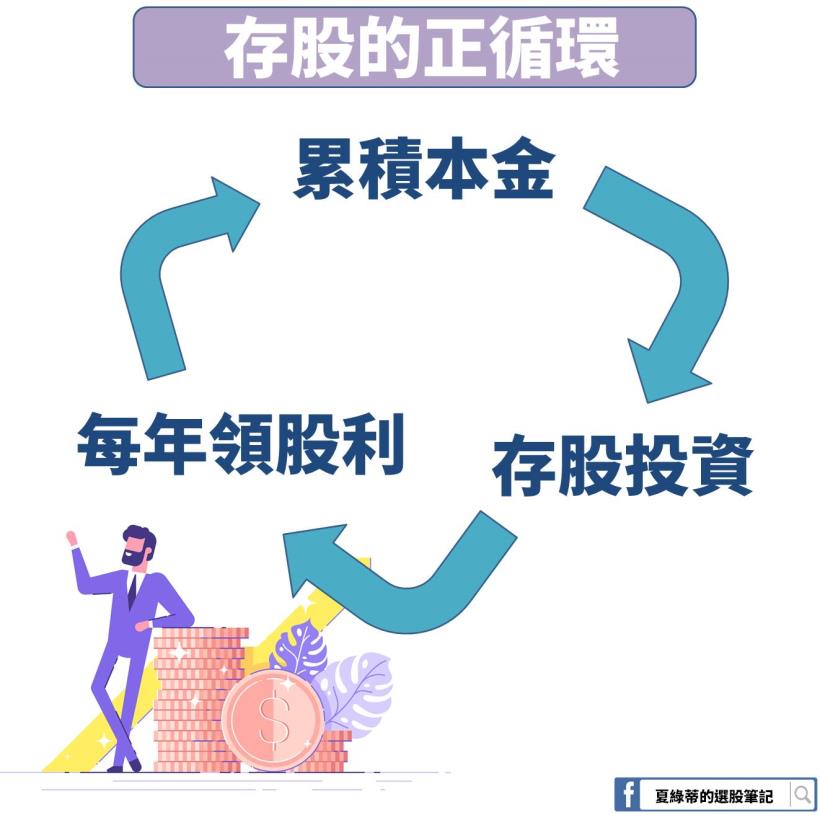 1 張股票 2 份「被動收入」！存股族領股利，還有『出租收入』：成為股市包租公...