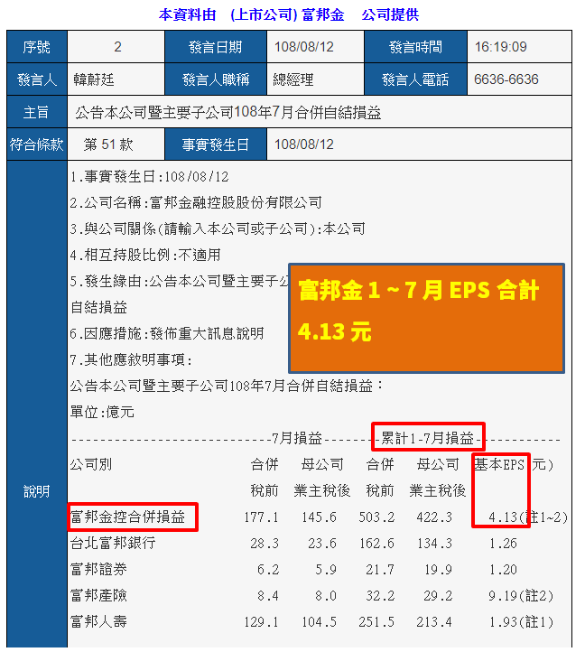 富邦金(2881)營收大爆發，奪下 3 冠王：EPS 率先同業突破 4 元！