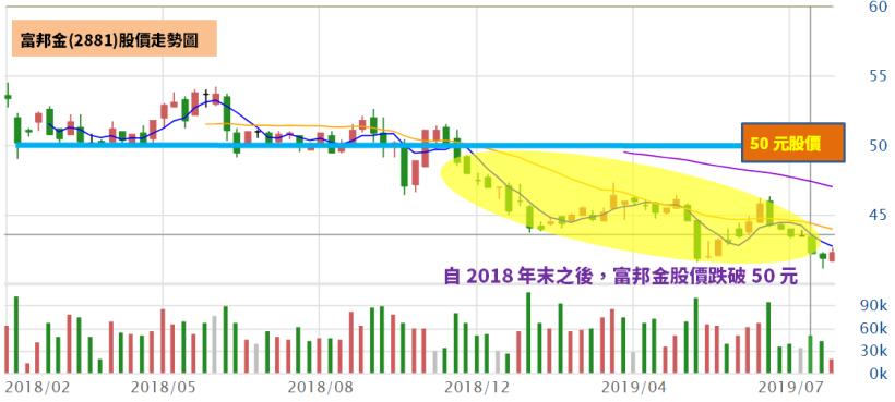 富邦金(2881)營收大爆發，奪下 3 冠王：EPS 率先同業突破 4 元！