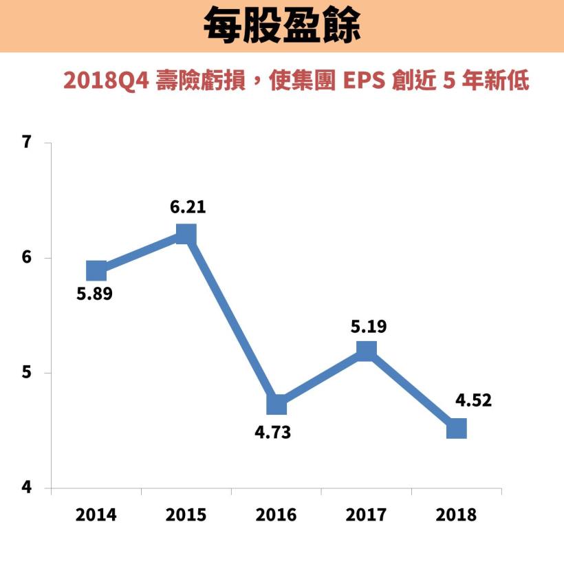富邦金(2881)營收大爆發，奪下 3 冠王：EPS 率先同業突破 4 元！