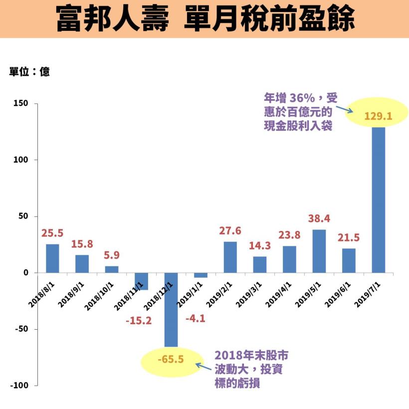 富邦金(2881)營收大爆發，奪下 3 冠王：EPS 率先同業突破 4 元！