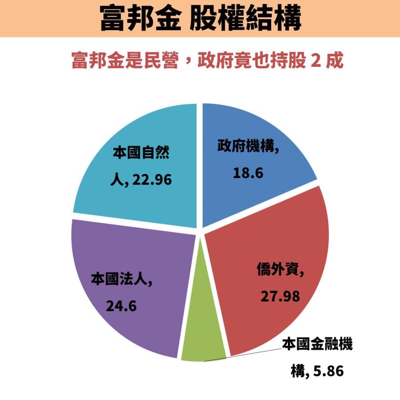 富邦金(2881)營收大爆發，奪下 3 冠王：EPS 率先同業突破 4 元！