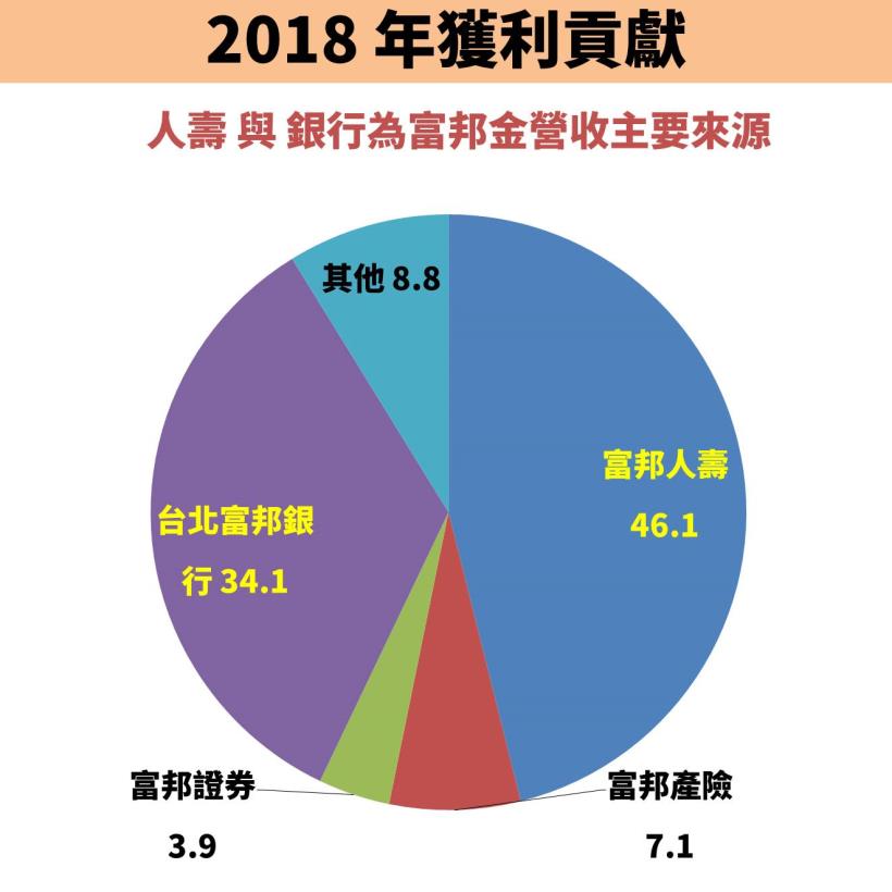 富邦金(2881)營收大爆發，奪下 3 冠王：EPS 率先同業突破 4 元！