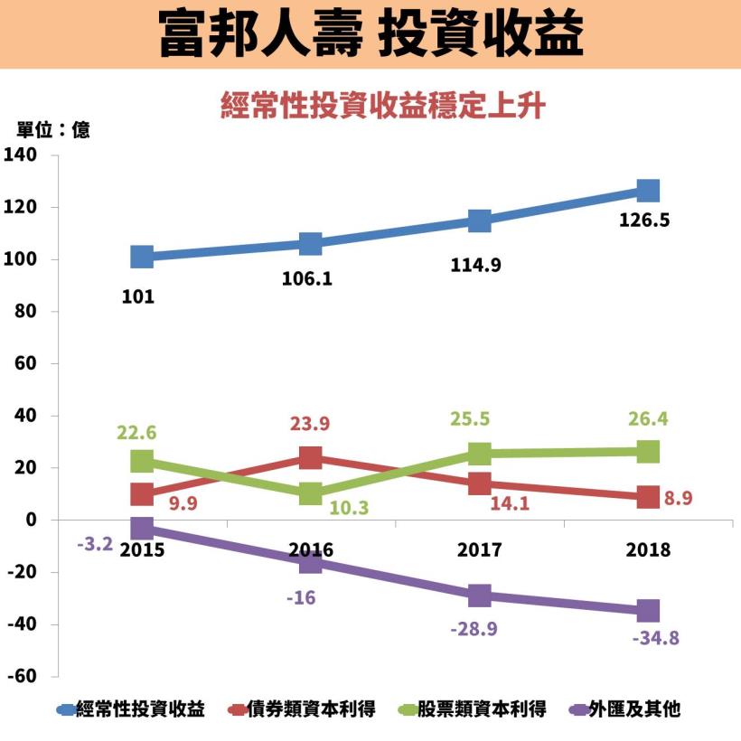 富邦金(2881)營收大爆發，奪下 3 冠王：EPS 率先同業突破 4 元！