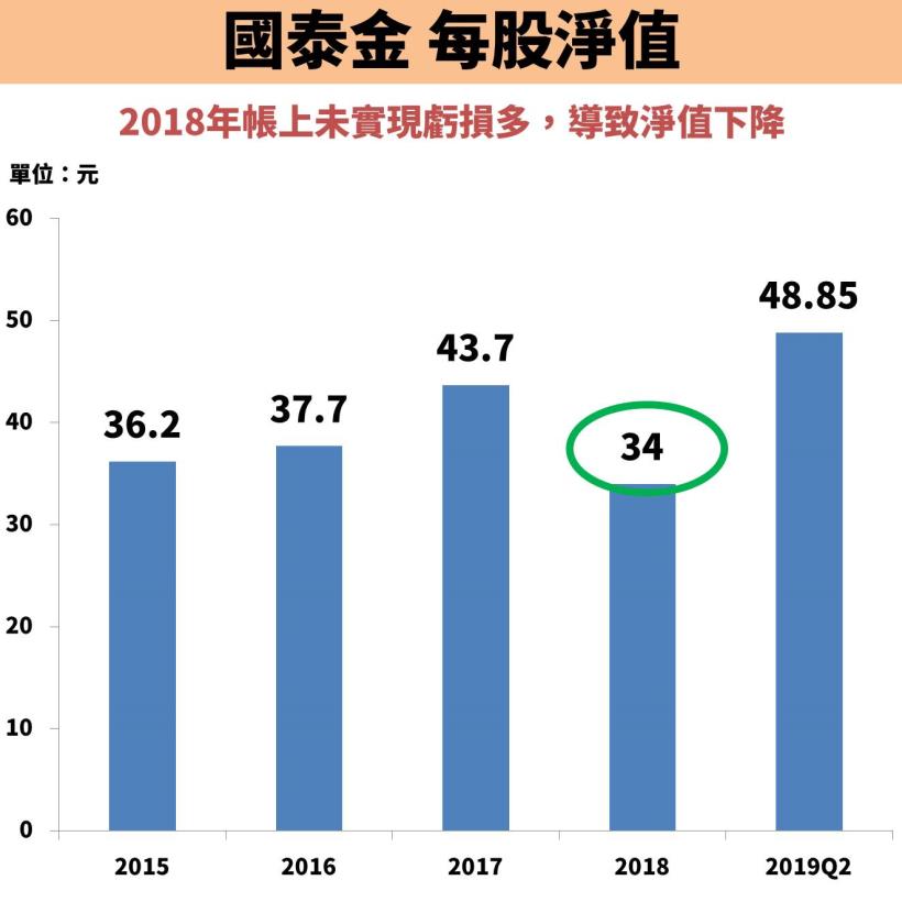國泰金(2882)市值第一，穩坐金控業龍頭！