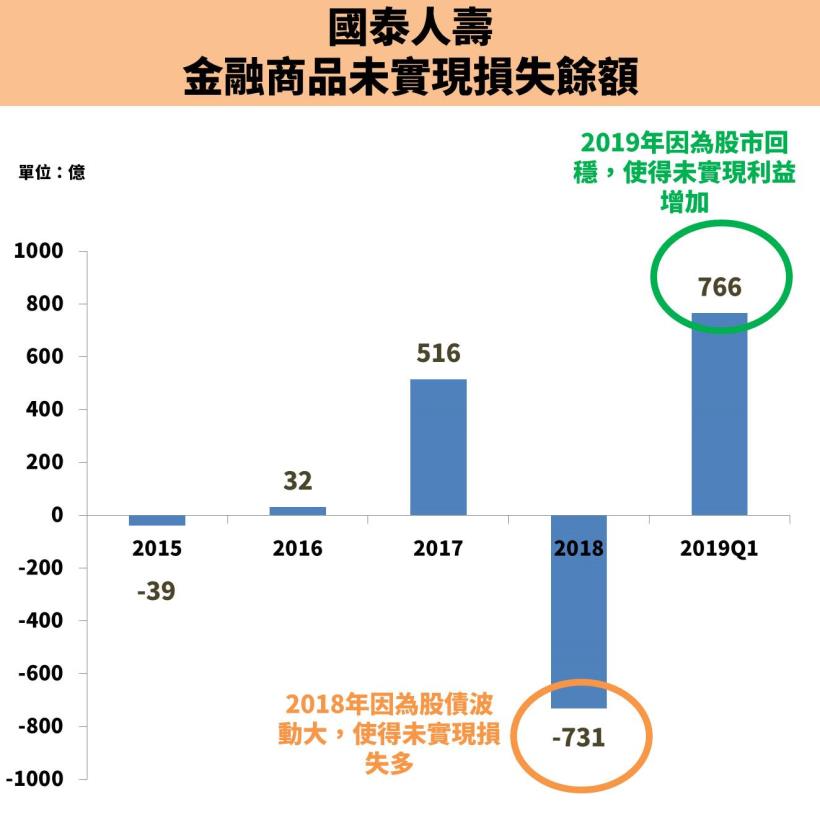 國泰金(2882)市值第一，穩坐金控業龍頭！