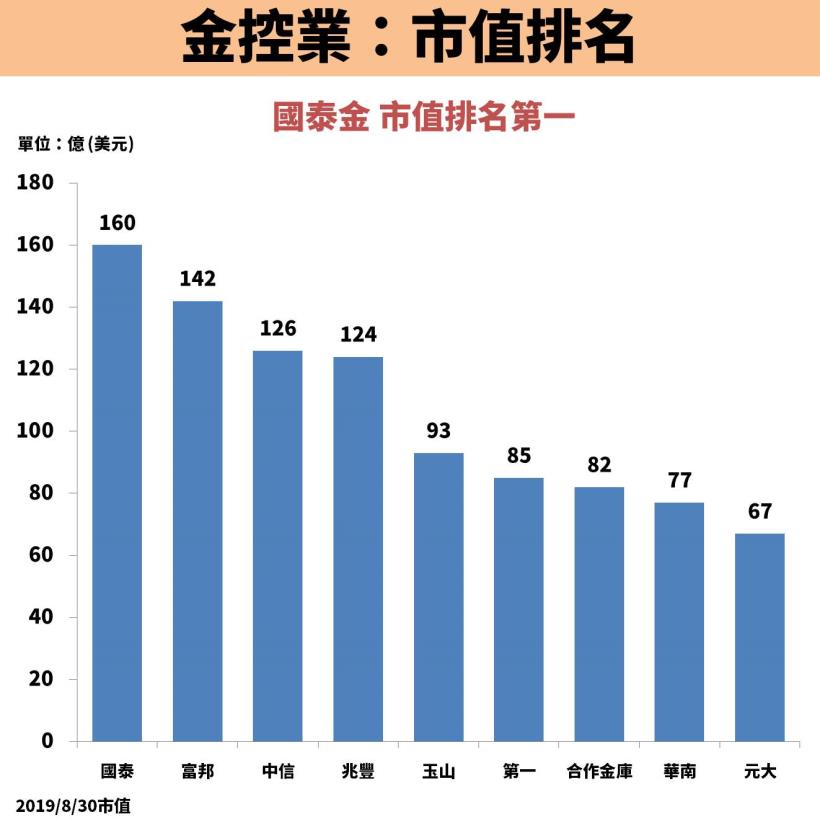 國泰金(2882)市值第一，穩坐金控業龍頭！