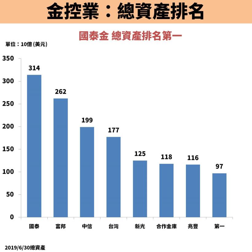 國泰金(2882)市值第一，穩坐金控業龍頭！