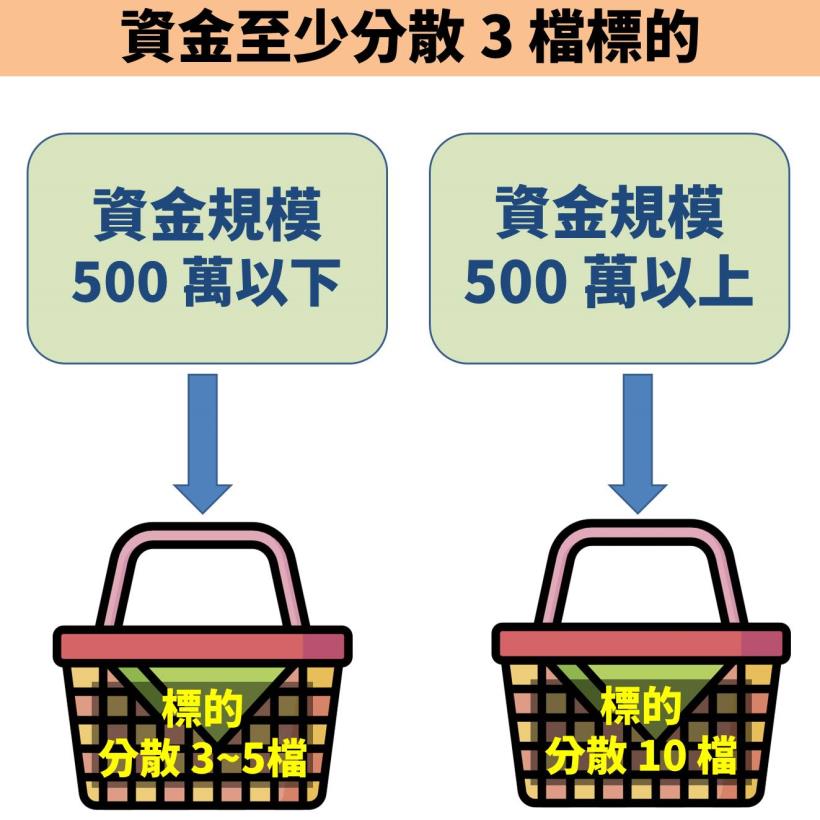 在股市「長期獲利」的關鍵：資金控管！其中還有 3 項祕訣...學會後就能提高