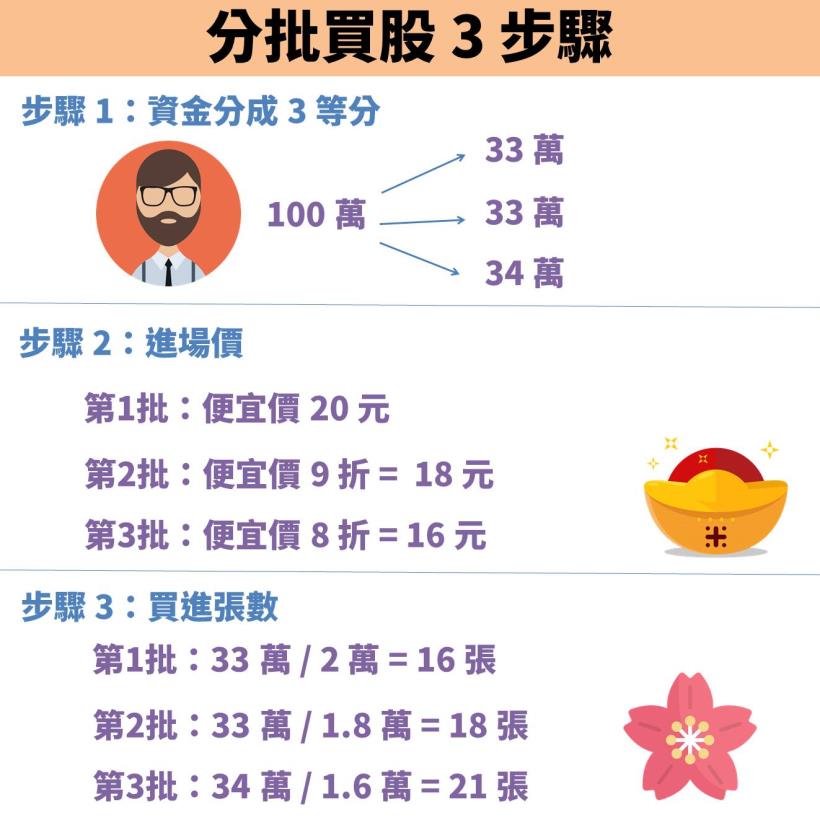 在股市「長期獲利」的關鍵：資金控管！其中還有 3 項祕訣...學會後就能提高