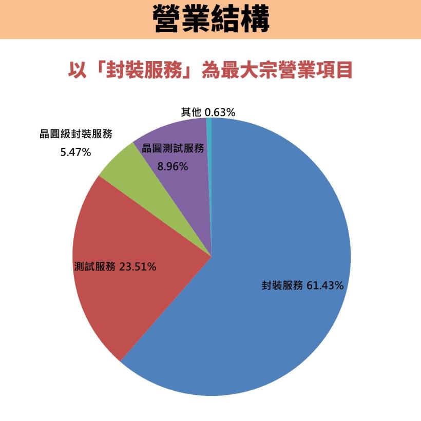 DRAM 大廠 力成(6239)報喜訊：Q3 獲利季增 45％，未來營運看旺！股價單日跳升 8.6％