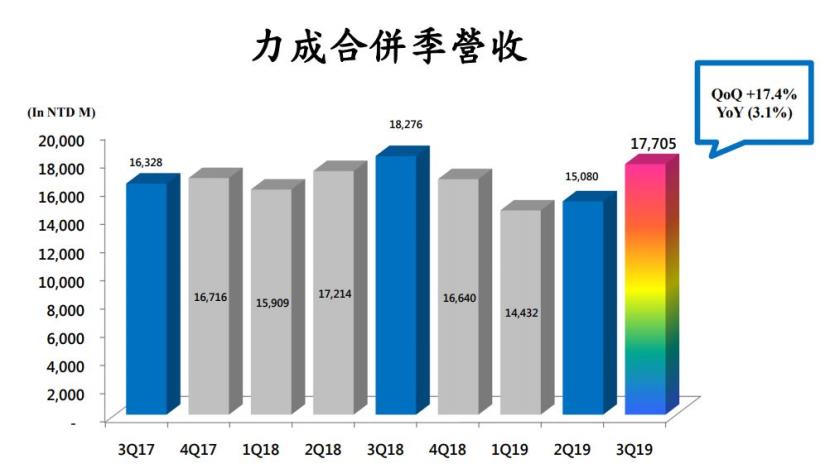 DRAM 大廠 力成(6239)報喜訊：Q3 獲利季增 45％，未來營運看旺！股價單日跳升 8.6％