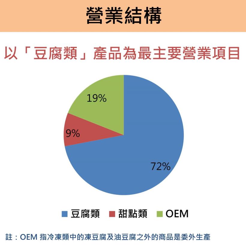 豆腐大廠－中華食：Q3 毛利率突破 4 成，股價躍上 90 元！連續 24 年配息，存股族必看！