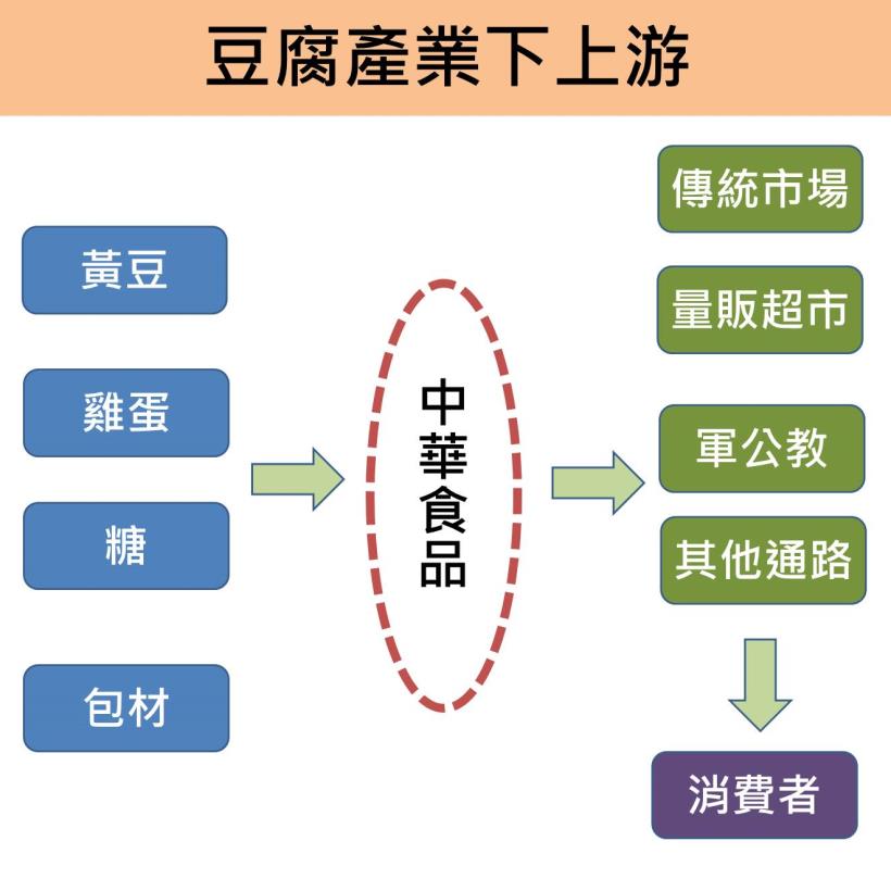 豆腐大廠－中華食：Q3 毛利率突破 4 成，股價躍上 90 元！連續 24 年配息，存股族必看！