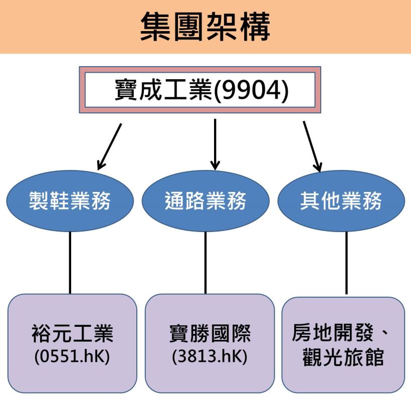 Nike 也找他！寶成(9904)全球市佔率 20％，Q3 EPS 暴增三成，已賺贏去年全年...