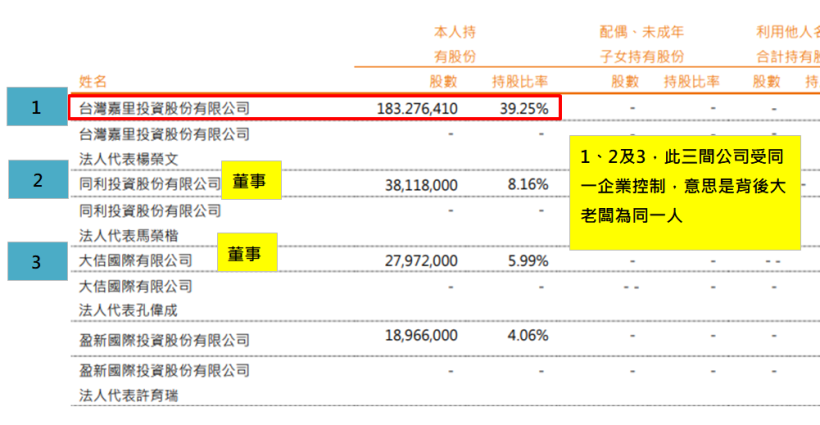 營收旺到農曆年！嘉里大榮 EPS 增加 16％，擁全台「唯一」醫藥物流權！法人預估賺 3 元..