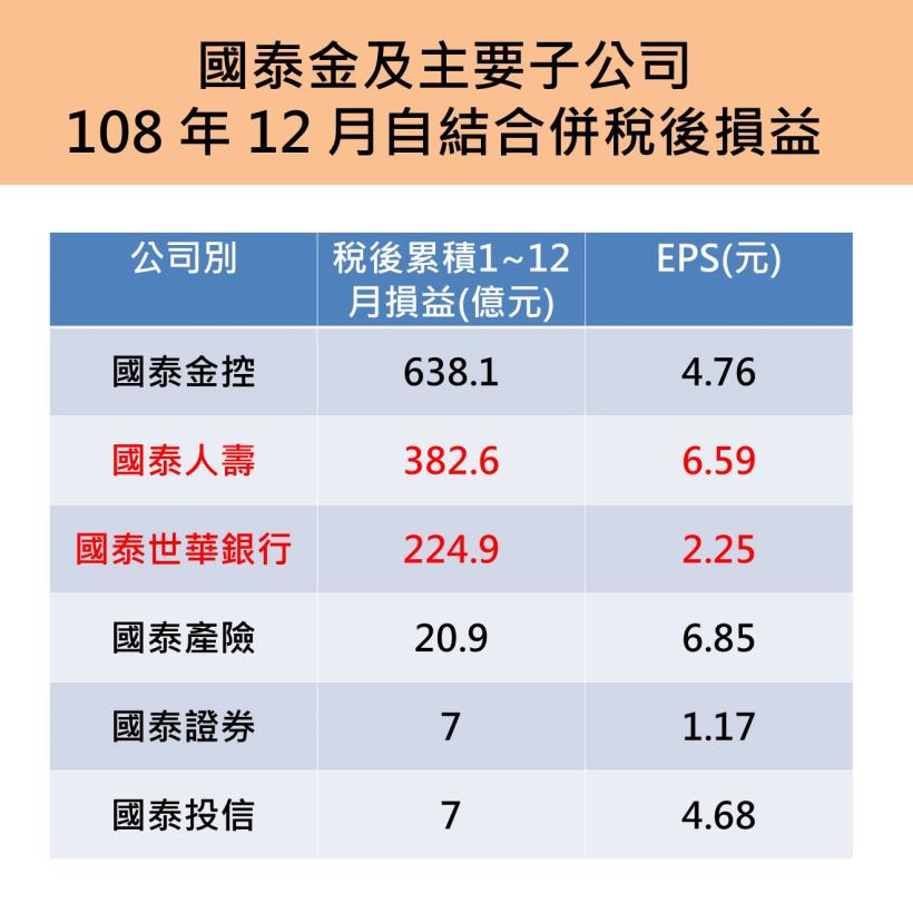 勇奪金控王！國泰金(2882)營收突破 630 億，EPS 高達 4.76 元！適合買進的價位是..