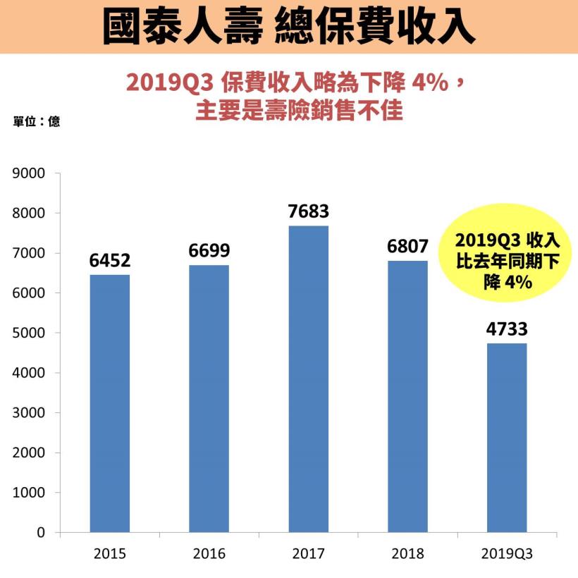 勇奪金控王！國泰金(2882)營收突破 630 億，EPS 高達 4.76 元！適合買進的價位是..