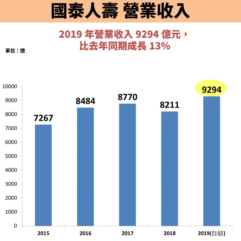勇奪金控王！國泰金(2882)營收突破 630 億，EPS 高達 4.76 元！適合買進的價位是..