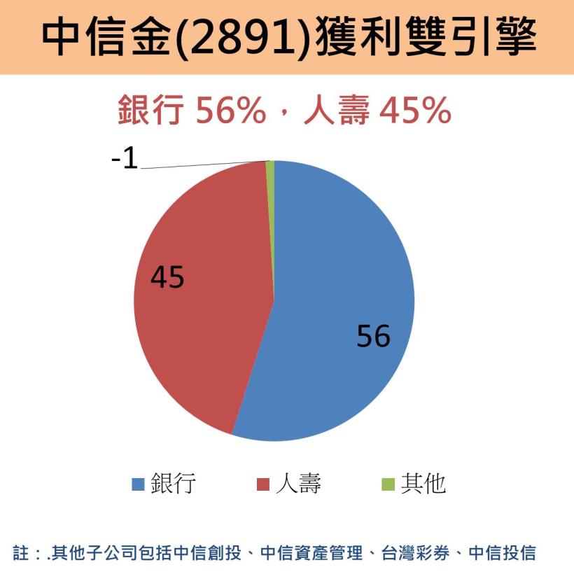股利連續配息 12 年！  中信金(2891)營收衰退，EPS 卻逆勢上漲！