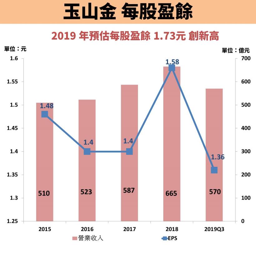 玉山金(2884) 每股盈餘 1.73 元創新高，外資持股高達 45％，推升股價！可謂金控黑馬股..