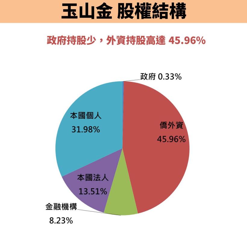 玉山金(2884) 每股盈餘 1.73 元創新高，外資持股高達 45％，推升股價！可謂金控黑馬股..