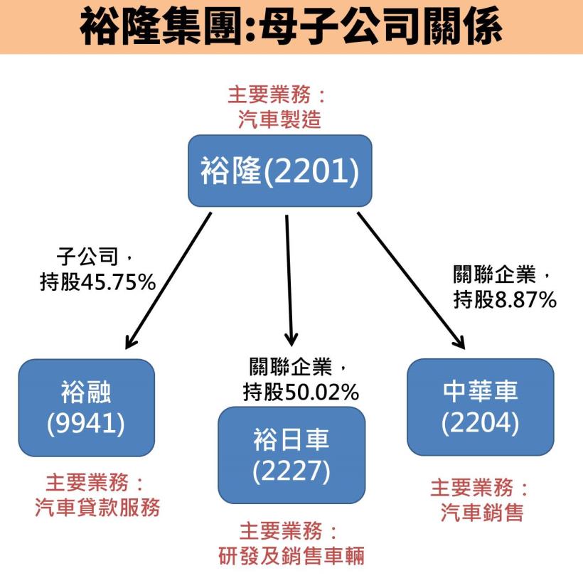 汽車金融股-裕融(9941)：EPS 連續 8 年成長 !